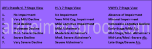 Seven-stage views of Alzheimer's.